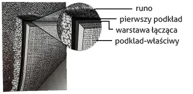Przekrój i budowa wykładziny dywanowej